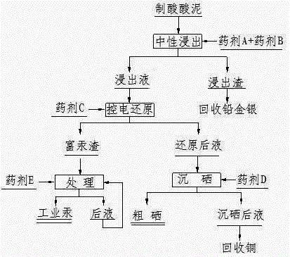 銅冶煉制酸酸泥的濕法處理方法與流程