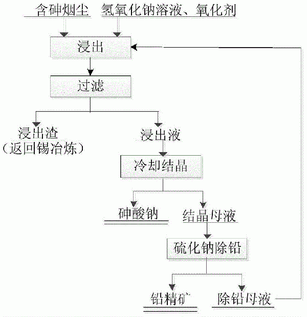 含砷煙塵的脫砷方法與流程