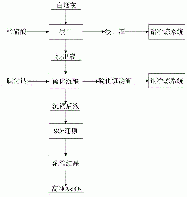 銅冶煉過(guò)程中所產(chǎn)含銅砷煙灰綜合利用的方法與流程