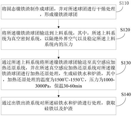 基于真空感應(yīng)爐鎳鐵渣冶煉硅鐵的方法與流程