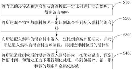 處理浸鋅渣、鋅冶煉石膏渣和高爐瓦斯灰的方法與流程