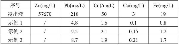 氨法煉鋅浸出液除雜方法與流程