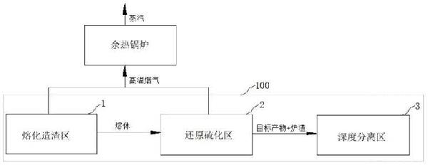 用于冶煉冰鎳的熔煉爐及低冰鎳的生產(chǎn)方法與流程