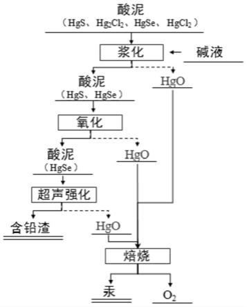 超聲強(qiáng)化酸泥中含汞物相定向轉(zhuǎn)變的方法