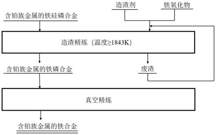 從含鉑族金屬的鐵硅磷合金中去除硅和磷的方法