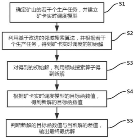 一種露天礦山礦卡調(diào)度方法、系統(tǒng)、裝置及存儲介質(zhì)與流程