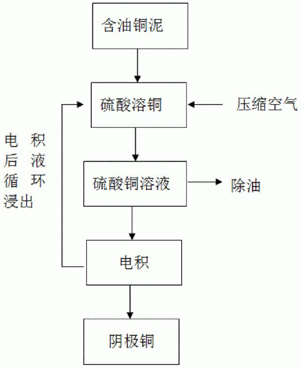 含油銅泥的回收裝置和回收方法與流程