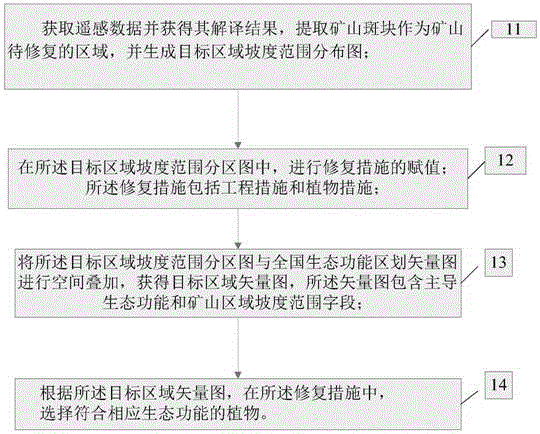 礦山修復(fù)方法與流程