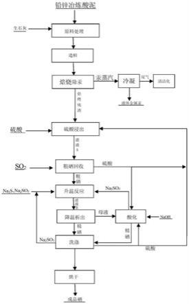 以鉛鋅冶煉酸泥為原料的濕法提煉精硒工藝的制作方法