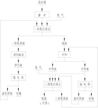 一種高冰鎳在硫酸下氧壓浸出方法與流程