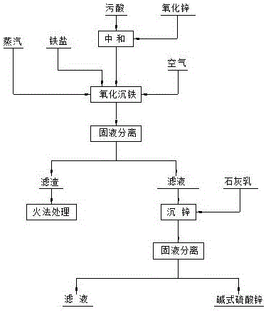 一種污酸處理方法與流程