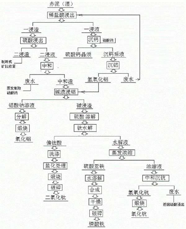 赤泥全濕法綜合利用方法與流程