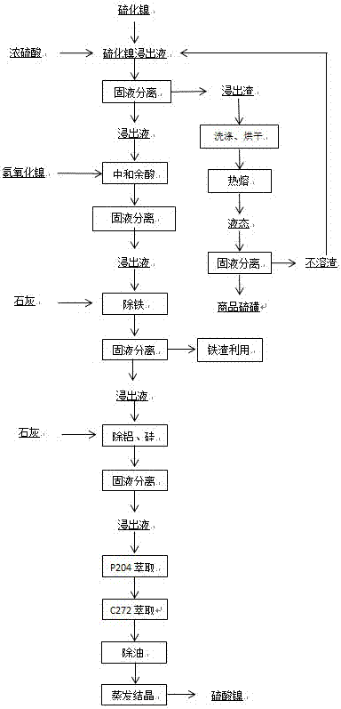 一種電池級硫酸鎳的生產(chǎn)方法與流程