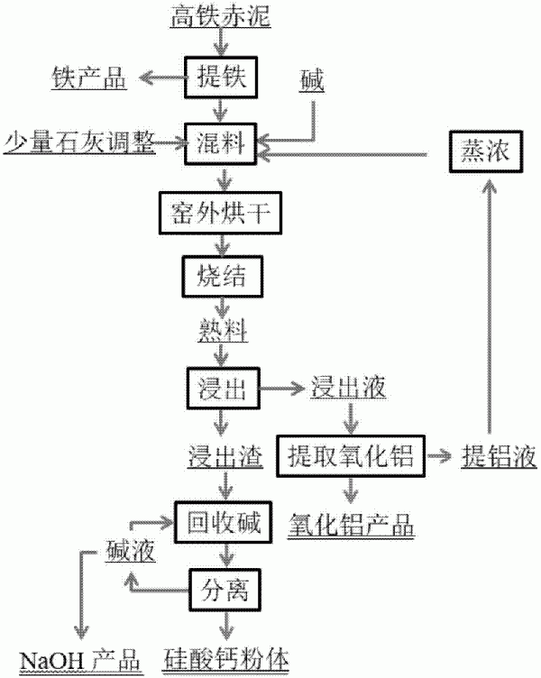 綜合利用高鐵赤泥的方法與流程