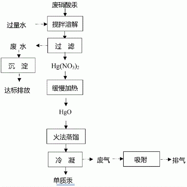 廢硝酸汞試劑回收方法與流程