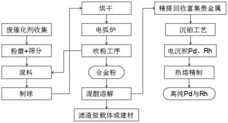 三元催化劑貴金屬提取方法與流程