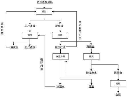 一種從廢舊貴金屬鍍層材料中選擇性浸出富集回收貴金屬的工藝及浸出試劑的制作方法