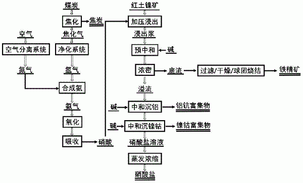 一種用硝酸低成本回收紅土鎳礦中有價金屬元素的方法與流程