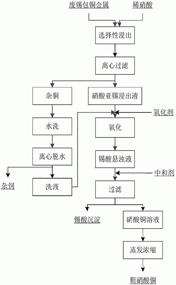 從廢棄的錫包銅金屬中分離銅、錫的方法與流程