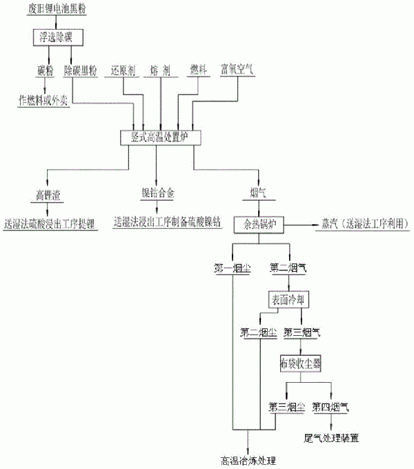 一種廢舊鋰離子電池黑粉的回收方法及系統(tǒng)與流程