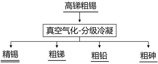 一種高銻粗錫分離提純的方法