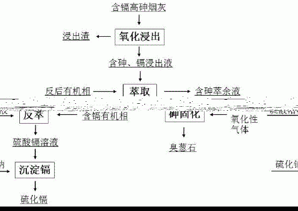 一種從含鎘高砷煙灰中回收鎘的方法與流程