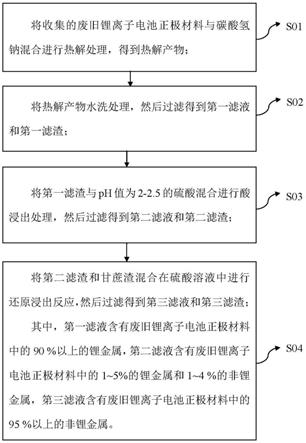 廢舊鋰離子電池正極材料的回收方法與流程