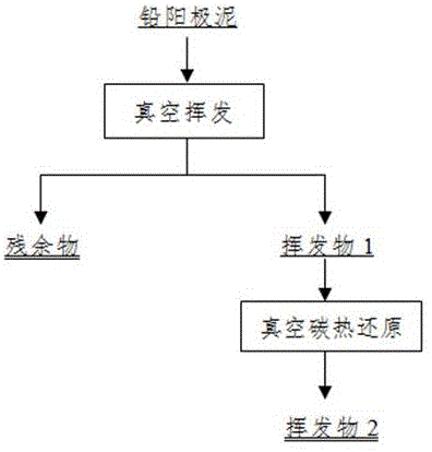 鉛陽極泥脫除砷的方法與流程