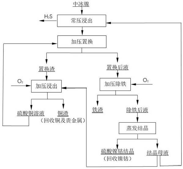 硫酸銅循環(huán)浸出中冰鎳回收有價金屬的方法與流程