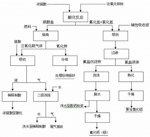 脫除次氧化鋅中氟氯及有機物的方法及裝置與流程