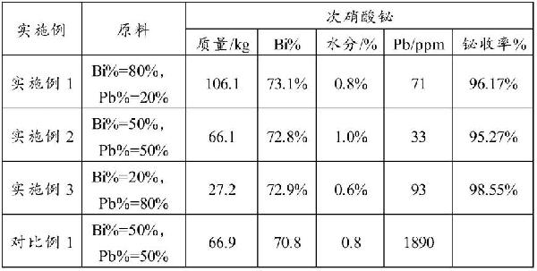 鉛鉍合金分離回收鉛和鉍的方法與流程