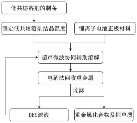 用于回收鋰電池正極材料的低共熔溶劑及方法