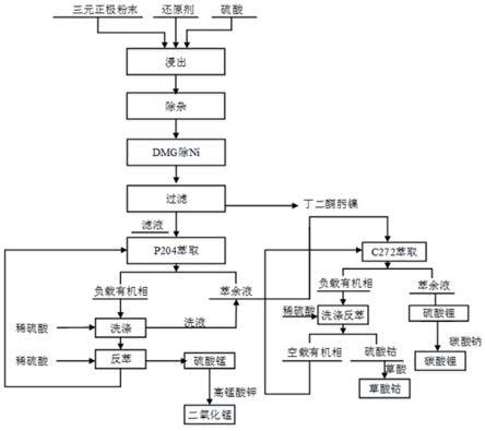 從廢舊三元鋰電池中分離回收鎳鈷錳鋰的方法