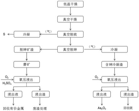 含砷廢渣資源化利用的處理方法與流程