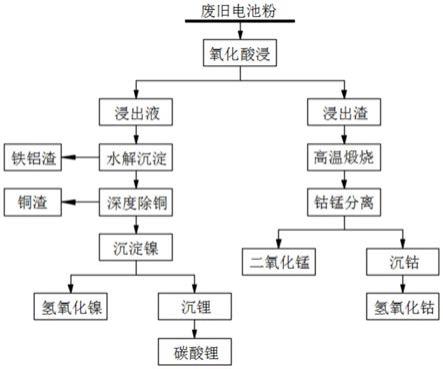 一種廢舊三元鋰電池中有價(jià)金屬分離回收的方法與流程