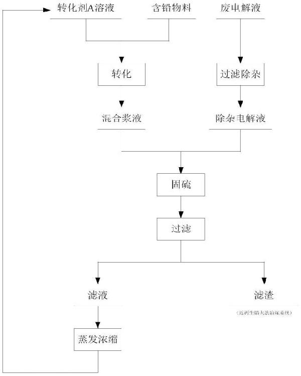 廢鉛蓄電池電解液資源化利用的方法與流程