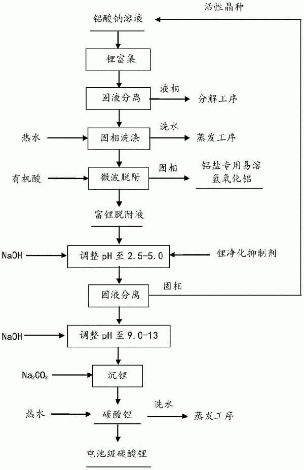 從氧化鋁生產過程提取鋰并制備電池級碳酸鋰的方法與流程