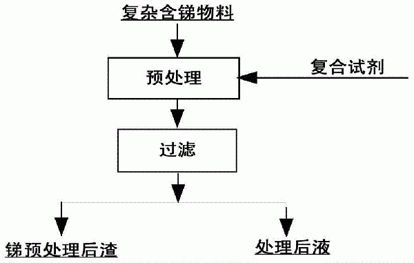 深度浸出復雜含銻物料中銻元素的方法與流程