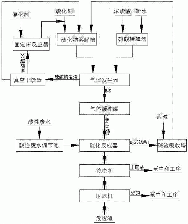 含重金屬酸性廢水的資源化硫化處理方法與流程