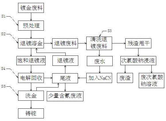 含金廢線路板回收金的方法與流程