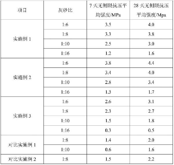 一種膠固粉及其制備方法和在銅礦尾砂固結(jié)中的應(yīng)用與流程