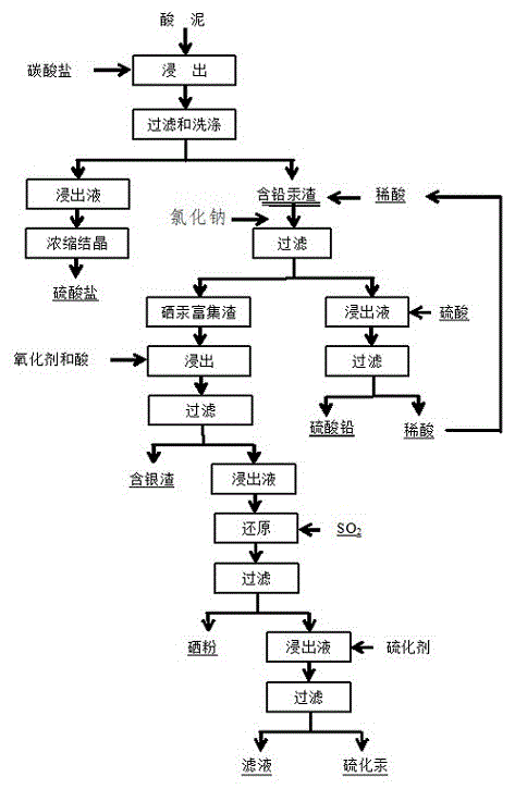 一種從酸泥中綜合回收硒、汞、鉛和銀的方法與流程