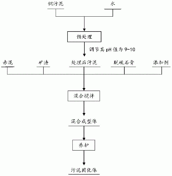 銅冶煉污泥的處理方法與流程