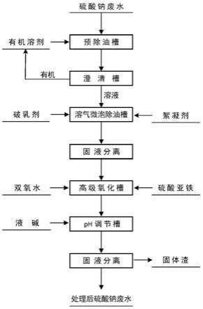 濕法冶金硫酸鈉廢水除油和降COD的方法與流程