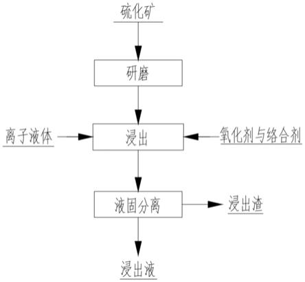 從硫化礦石中浸出銅、金和銀的方法與流程