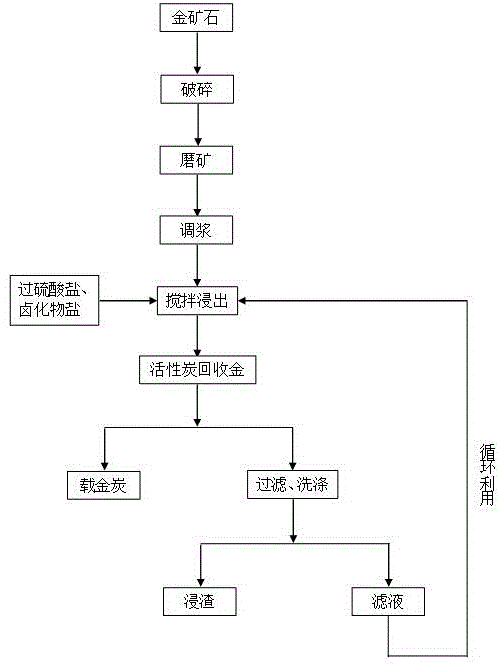 采用過(guò)硫酸鹽作為氧化劑的鹵化物提金方法與流程