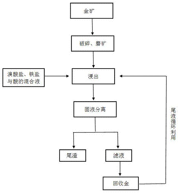 一種金礦的快速浸出方法與流程