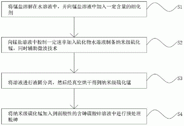 納米級硫化錳的制備方法及其應(yīng)用與流程