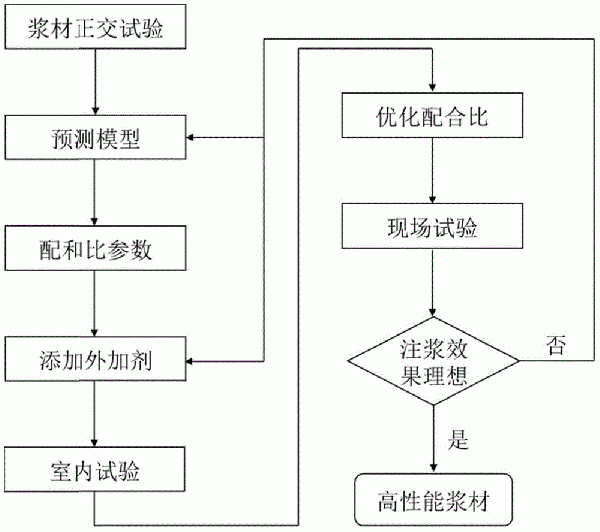 高性能盾構(gòu)隧道同步注漿材料配合比的設計方法與流程