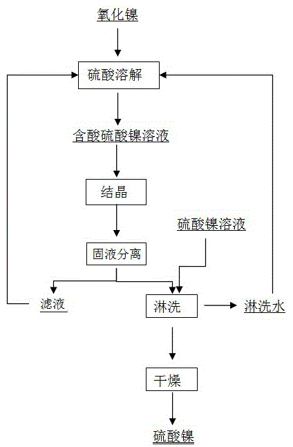 一種以氧化鎳為原料制備電池級硫酸鎳的方法與流程